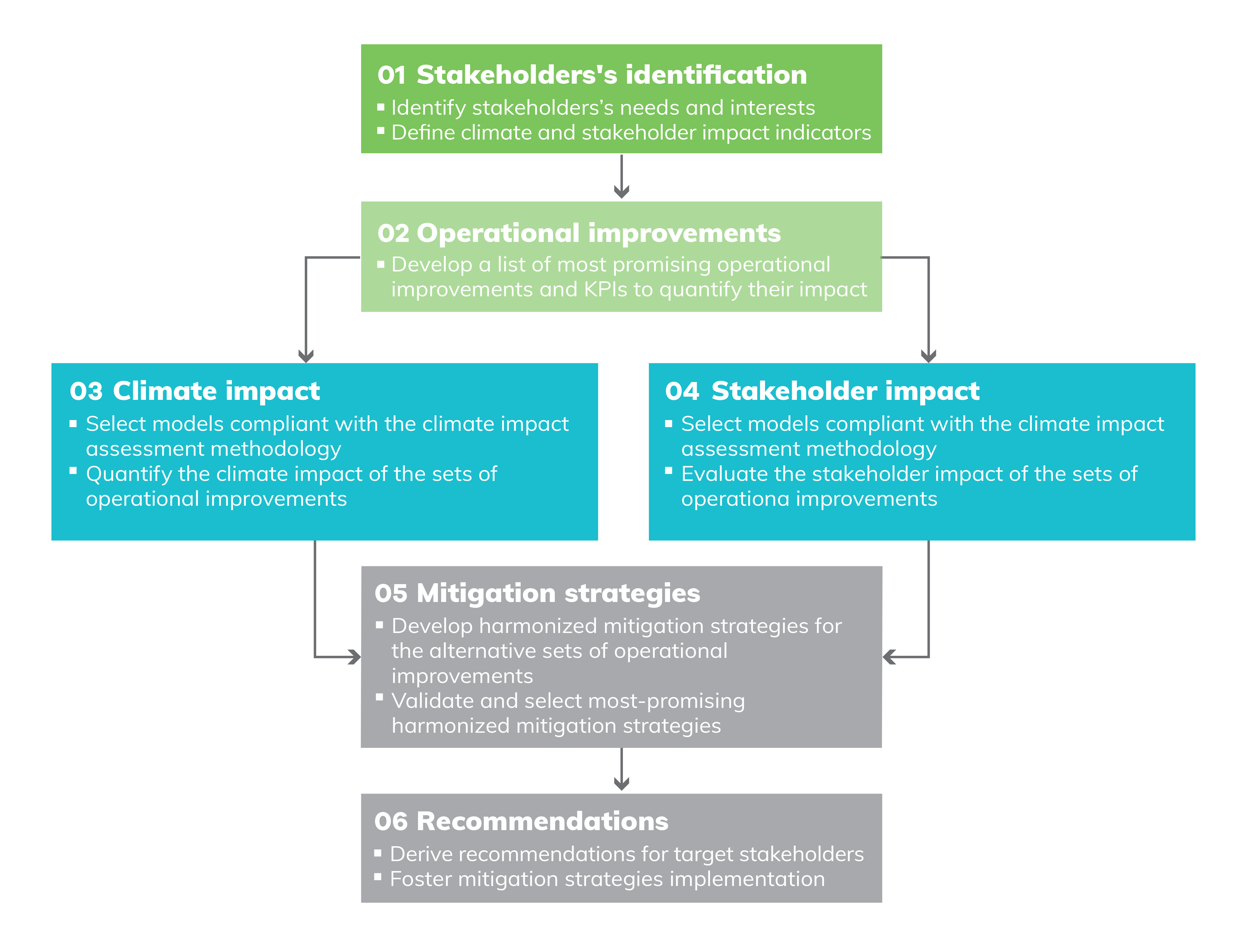 ClimOP project Methodology