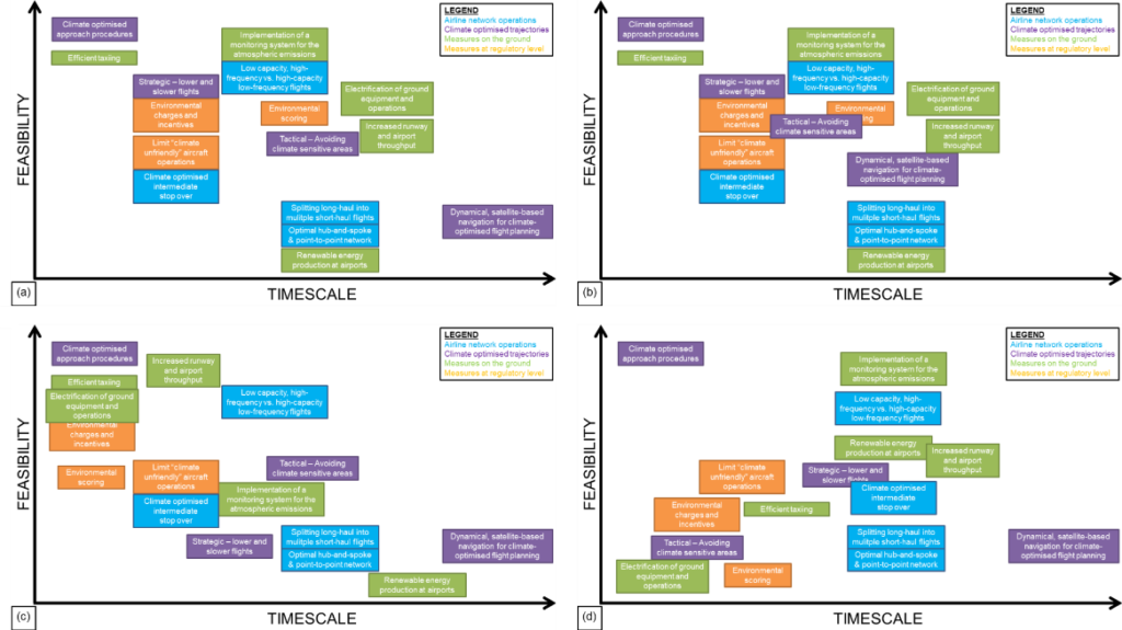 Time-feasibility map employed during the first Advisory Board workshop of ClimOP